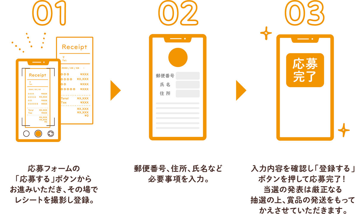 STEP1.応募フォームの「応募する」ボタンからお進みいただき、その場でレシートを撮影し登録。 STEP2.郵便番号、住所、氏名など必要事項を入力。STEP3.入力内容を確認し「登録する」ボタンを押して応募完了！当選の発表は厳正なる抽選の上、賞品の発送をもってかえさせていただきます。
